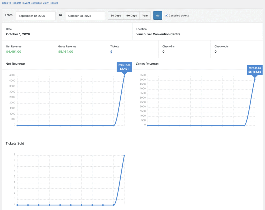 Host Workshops And Training Sessions With Fooevents 8 Screenshot Of Fooevents Reports Screen Showing Revenue And Tickets Sold For A Workshop.